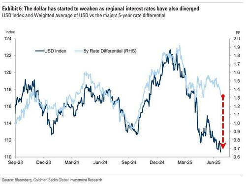 七星 美股离创新高只差临门一脚？图解：高盛却点出了两点隐忧……