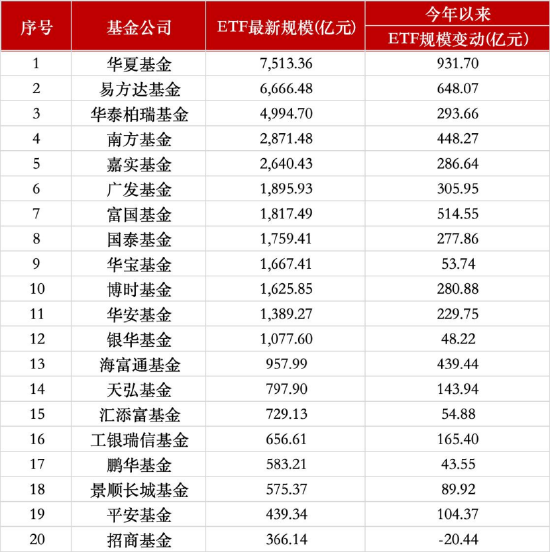 亿利金融 二季度ETF排位赛：富国跻身行业第七，海富通规模直逼千亿，招商逆势缩水超20亿