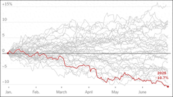 天创网 贬值超10%，美元今年上半年表现创自1973年以来最差
