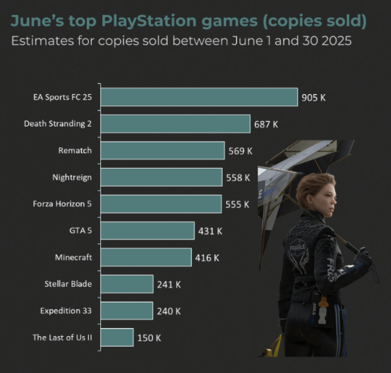 擒牛网 发售两个月：《地平线5》PS5销量已逼近宇宙机器人