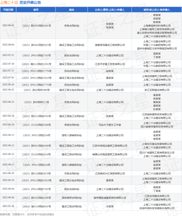 优益配 上海二十冶作为被告/被上诉人的1起涉及劳务合同纠纷的诉讼将于2025年8月5日开庭