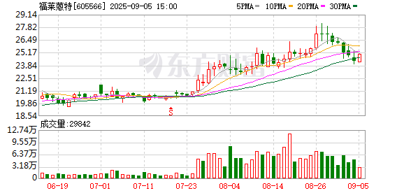 创盈中心 福莱蒽特：第二届监事会第十一次会议决议公告
