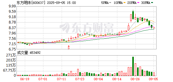 高亿管理 东方明珠：第十届董事会第二十二次会议决议公告