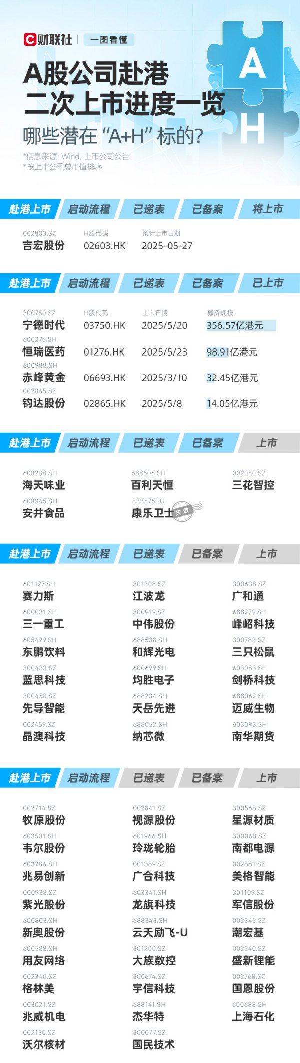 金配资 赴港IPO潮再起！一图尽览A股企业赴港二次上市进度